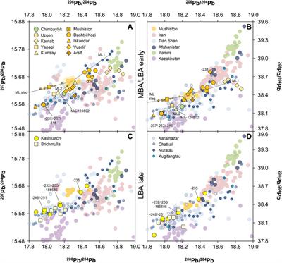 The rise of bronze in Central Asia: new evidence for the origin of Bronze Age tin and copper from multi-analytical research